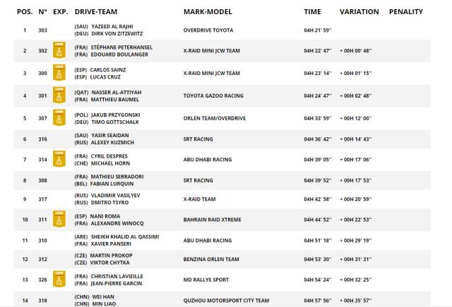 1610287111129070497.png 乐鱼app-达喀尔SS7:彼得汉塞尔领跑汽车组 韩魏赛段第14